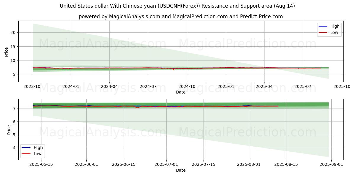  Доллар США к китайскому юаню (USDCNH(Forex)) Support and Resistance area (12 Aug) 