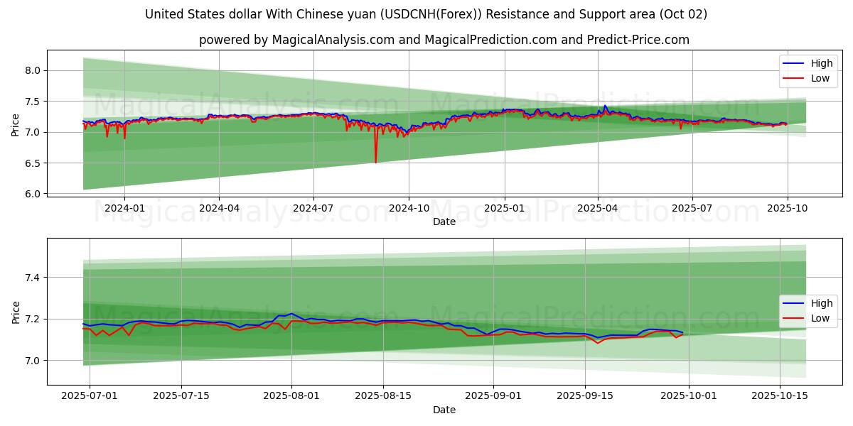  ABD doları Çin yuanı ile (USDCNH(Forex)) Support and Resistance area (01 Oct) 