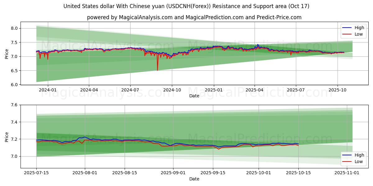  USA dollar med kinesiska yuan (USDCNH(Forex)) Support and Resistance area (16 Oct) 