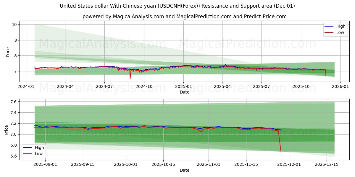  Dólar dos Estados Unidos Com Yuan Chinês (USDCNH(Forex)) Support and Resistance area (30 Nov) 