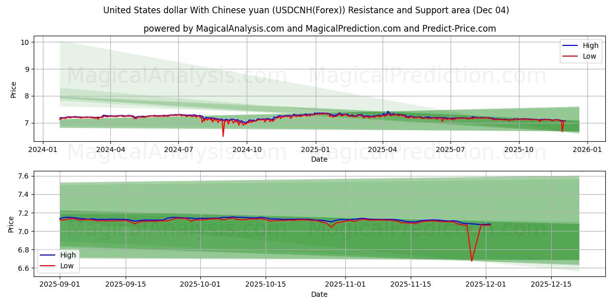  Yhdysvaltain dollari Kiinan juanin kanssa (USDCNH(Forex)) Support and Resistance area (02 Dec) 