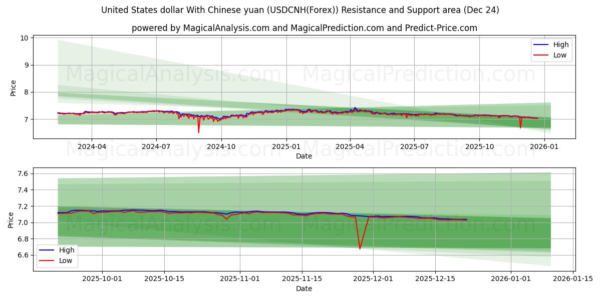  Yhdysvaltain dollari Kiinan juanin kanssa (USDCNH(Forex)) Support and Resistance area (23 Dec) 