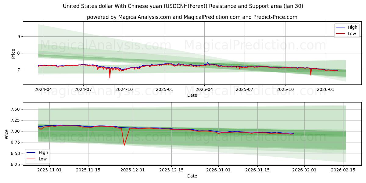  ABD doları Çin yuanı ile (USDCNH(Forex)) Support and Resistance area (29 Jan) 