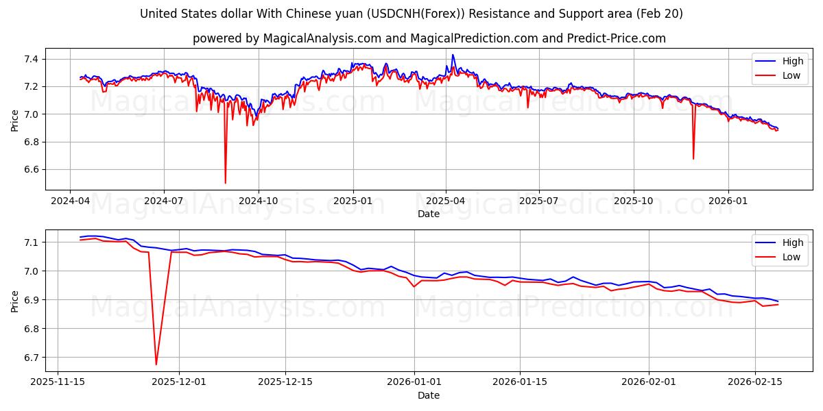  Dollar américain Avec le yuan chinois (USDCNH(Forex)) Support and Resistance area (19 Feb) 