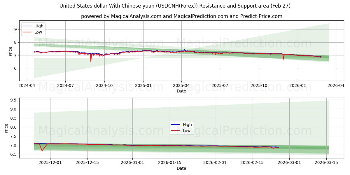  USA dollar med kinesiska yuan (USDCNH(Forex)) Support and Resistance area (26 Feb) 