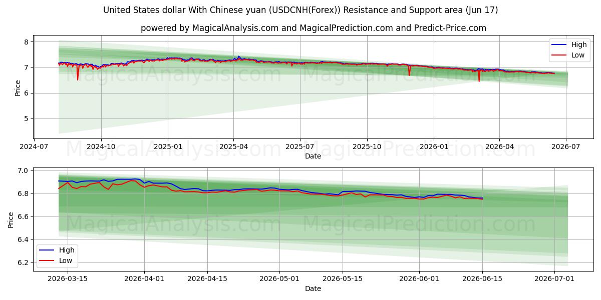  美元与人民币 (USDCNH(Forex)) Support and Resistance area (16 Jun) 