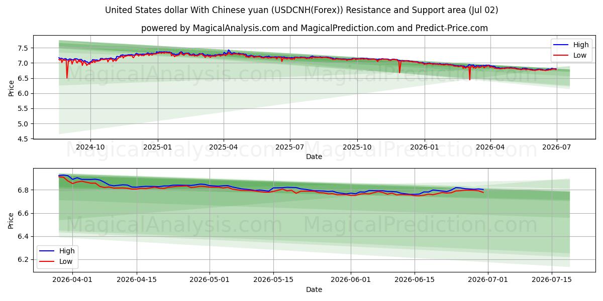  Amerikanske dollar med kinesiske yuan (USDCNH(Forex)) Support and Resistance area (01 Jul) 