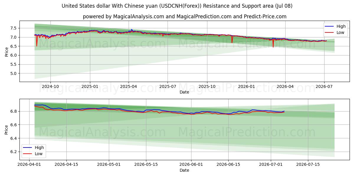  米ドルと中国人民元 (USDCNH(Forex)) Support and Resistance area (07 Jul) 