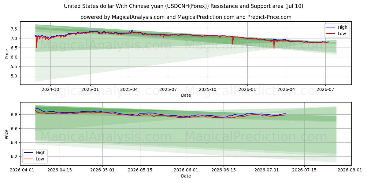  Amerikanske dollar med kinesisk yuan (USDCNH(Forex)) Support and Resistance area (09 Jul) 