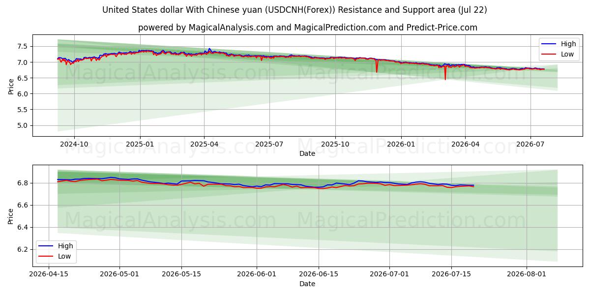  Amerikanske dollar med kinesiske yuan (USDCNH(Forex)) Support and Resistance area (21 Jul) 