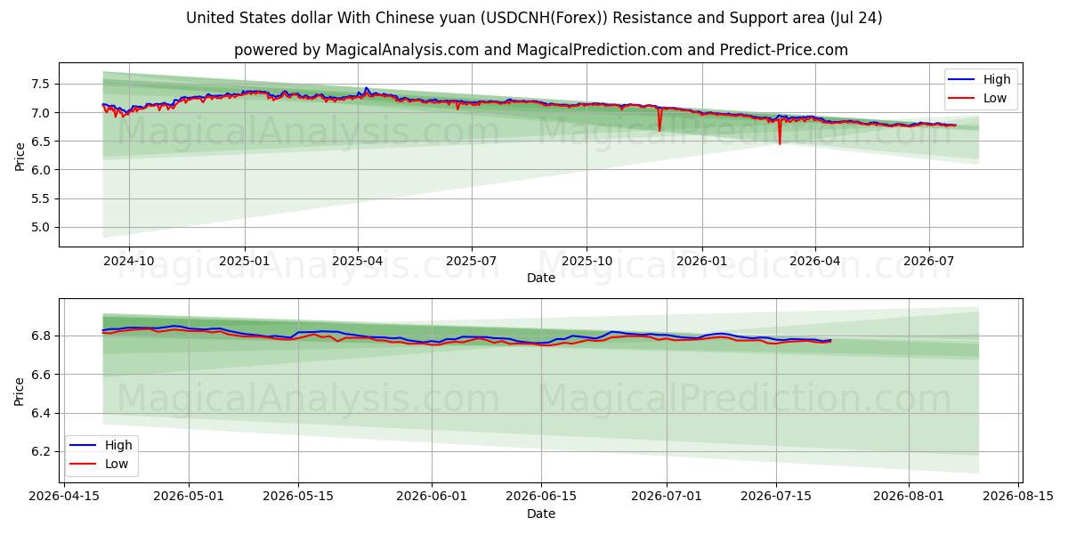 دلار آمریکا با یوان چین (USDCNH(Forex)) Support and Resistance area (23 Jul) 