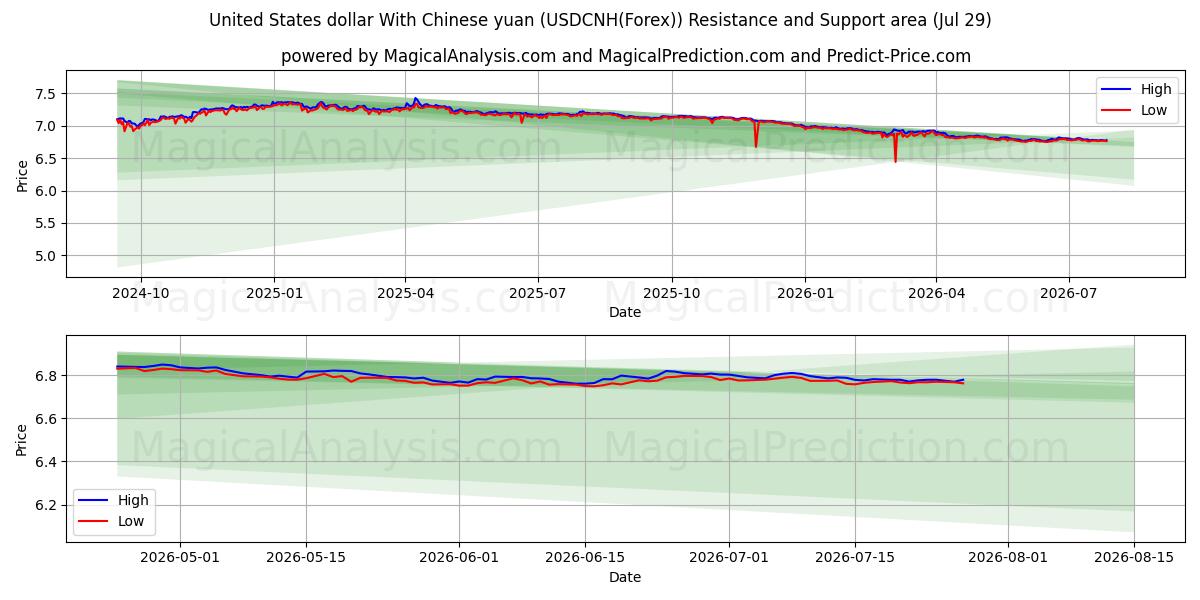  미국 달러와 중국 위안 (USDCNH(Forex)) Support and Resistance area (28 Jul) 