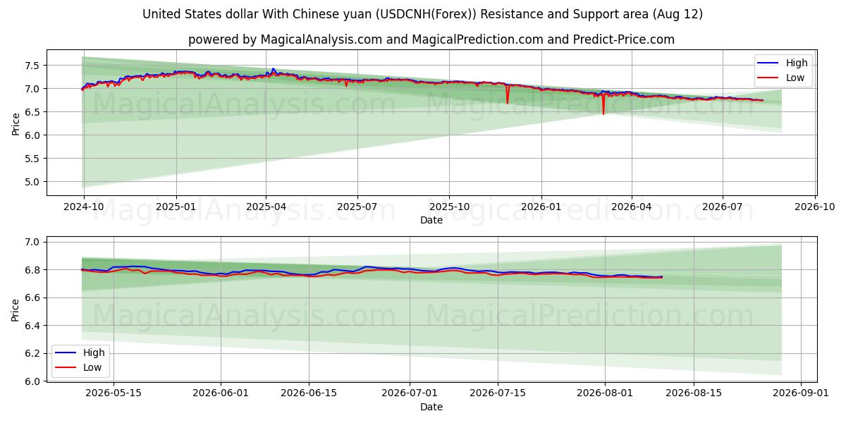  ABD doları Çin yuanı ile (USDCNH(Forex)) Support and Resistance area (11 Aug) 