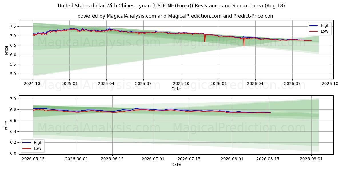  Yhdysvaltain dollari Kiinan juanin kanssa (USDCNH(Forex)) Support and Resistance area (17 Aug) 