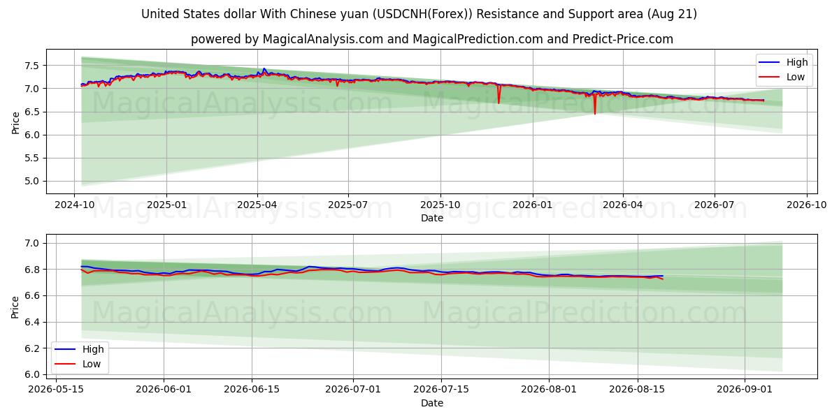  Dólar dos Estados Unidos Com Yuan Chinês (USDCNH(Forex)) Support and Resistance area (19 Aug) 