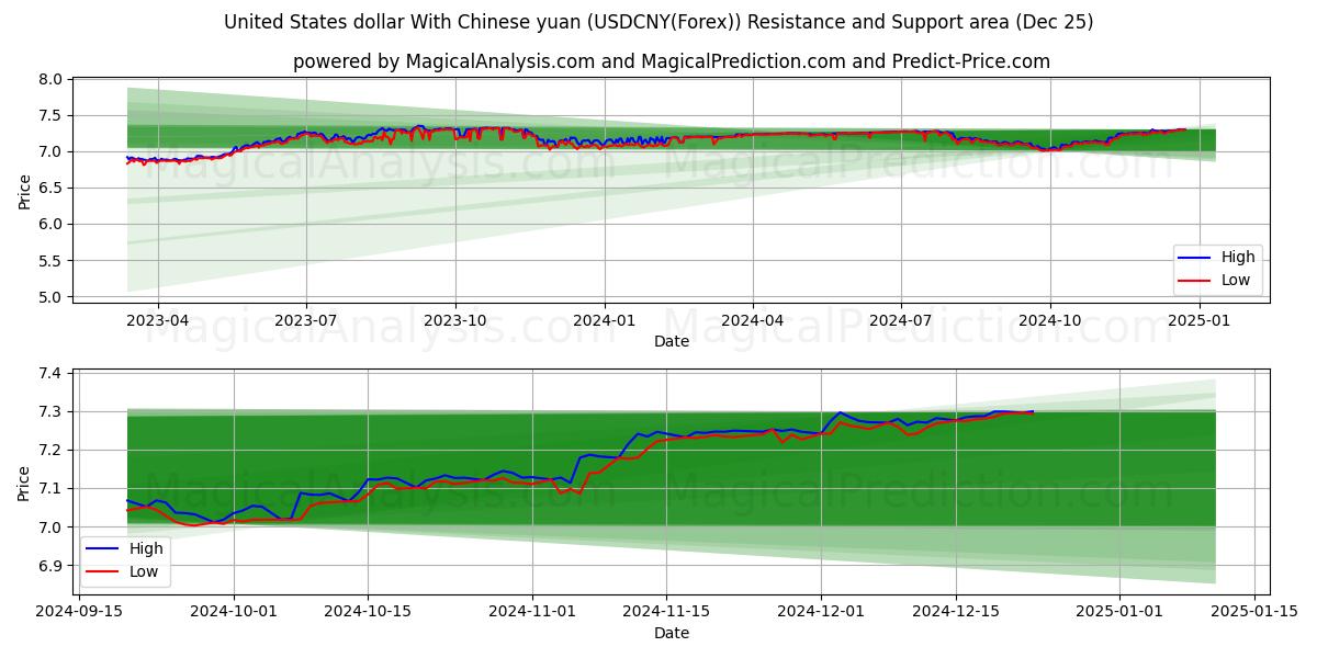  United States dollar With Chinese yuan (USDCNY(Forex)) Support and Resistance area (25 Dec) 