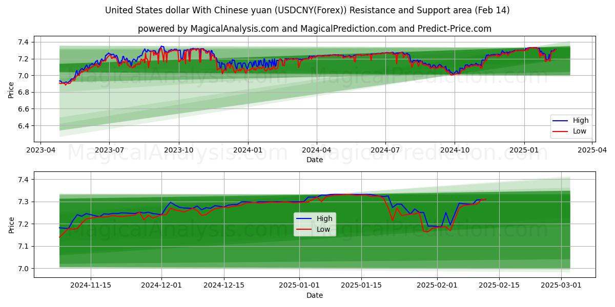  ABD doları Çin yuanı ile (USDCNY(Forex)) Support and Resistance area (04 Feb) 