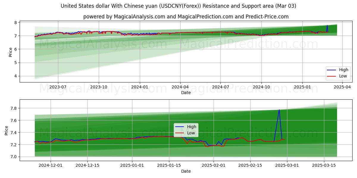  United States dollar With Chinese yuan (USDCNY(Forex)) Support and Resistance area (03 Mar) 