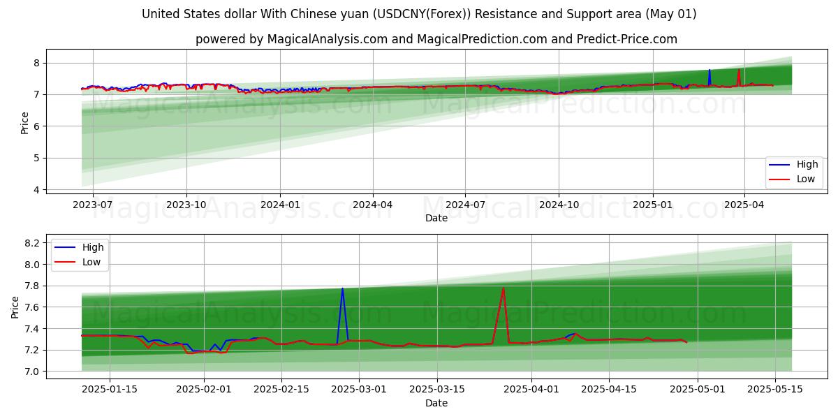  美元与人民币 (USDCNY(Forex)) Support and Resistance area (01 May) 