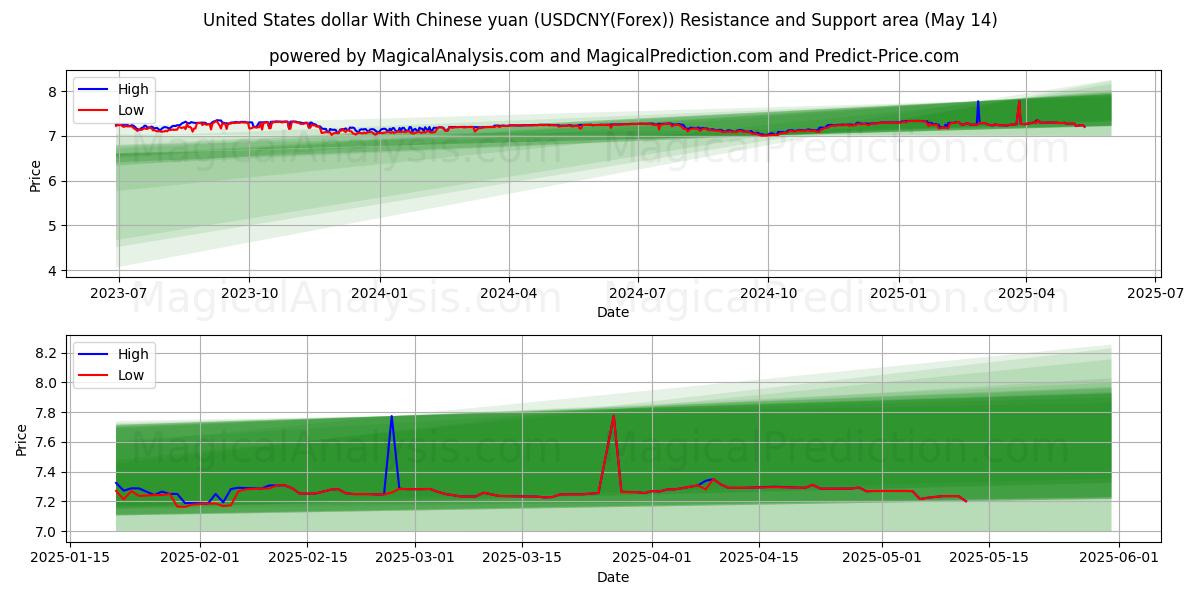  United States dollar With Chinese yuan (USDCNY(Forex)) Support and Resistance area (14 May) 