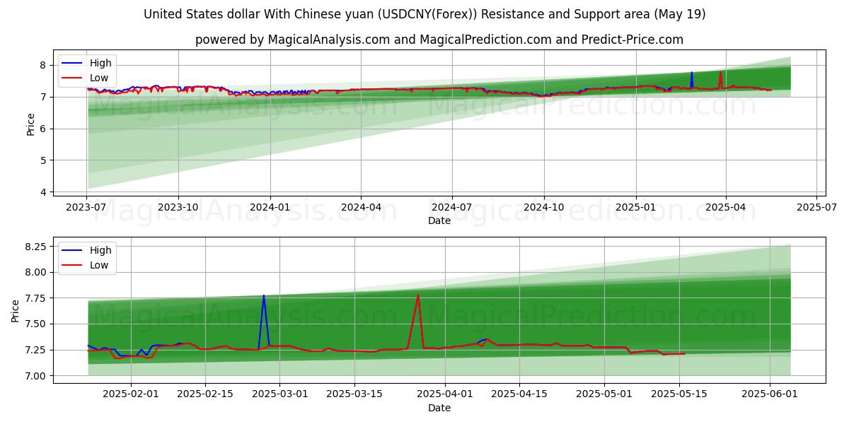 Dólar dos Estados Unidos Com Yuan Chinês (USDCNY(Forex)) Support and Resistance area (19 May) 