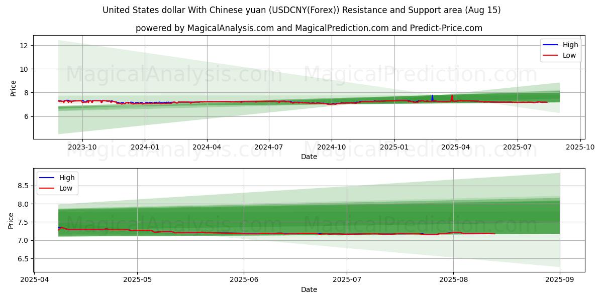  Amerikanske dollar med kinesiske yuan (USDCNY(Forex)) Support and Resistance area (12 Aug) 