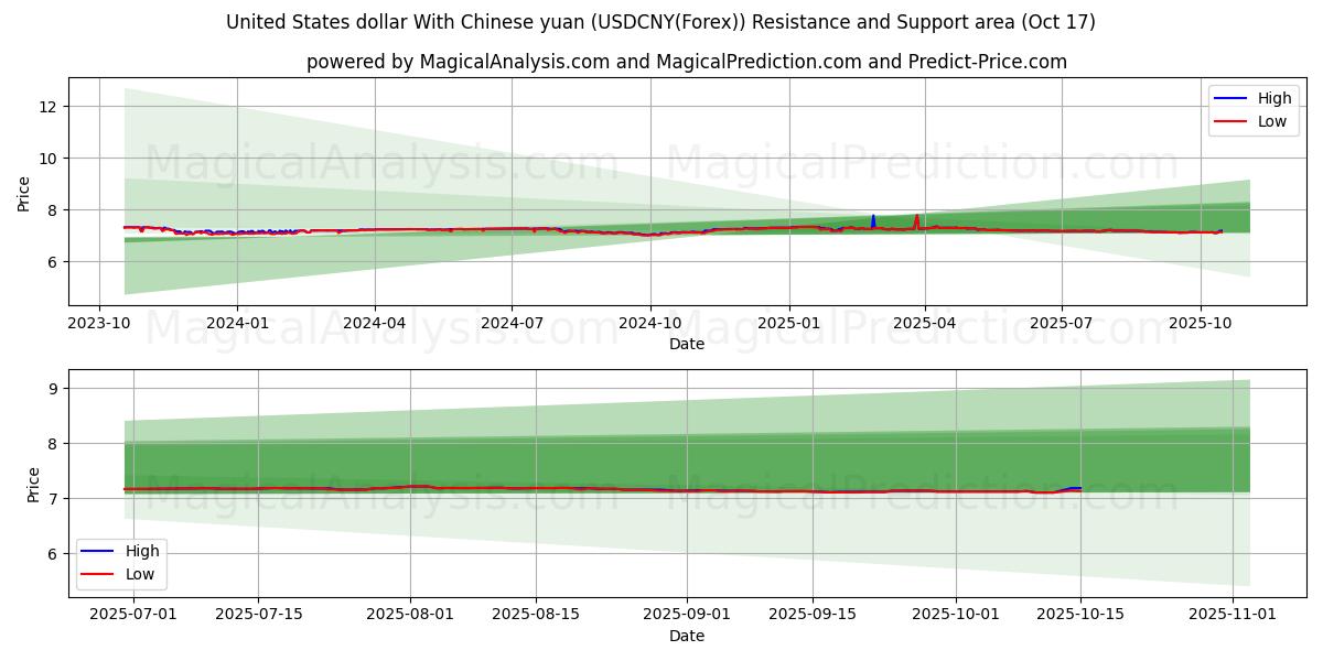 Amerikanske dollar med kinesisk yuan (USDCNY(Forex)) Support and Resistance area (16 Oct) Amerikanske dollar med kinesisk yuan (USDCNY(Forex)) Support and Resistance area (16 Oct)