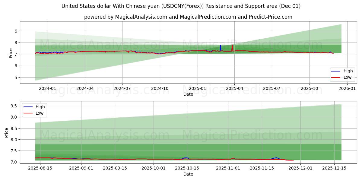  USA dollar med kinesiska yuan (USDCNY(Forex)) Support and Resistance area (30 Nov) 