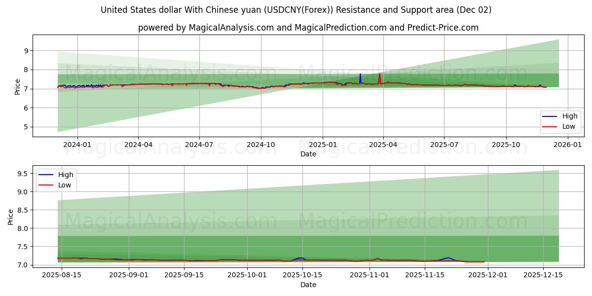  Amerikanske dollar med kinesiske yuan (USDCNY(Forex)) Support and Resistance area (01 Dec) 