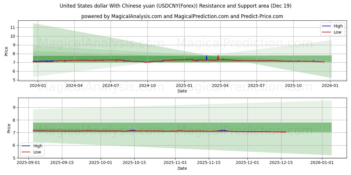  Доллар США к китайскому юаню (USDCNY(Forex)) Support and Resistance area (18 Dec) 