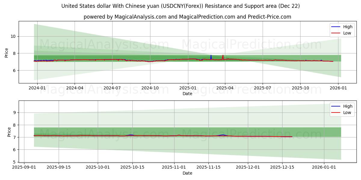  United States dollar With Chinese yuan (USDCNY(Forex)) Support and Resistance area (21 Dec) 