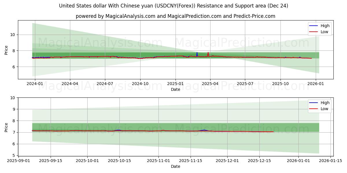  Dólar dos Estados Unidos Com Yuan Chinês (USDCNY(Forex)) Support and Resistance area (23 Dec) 