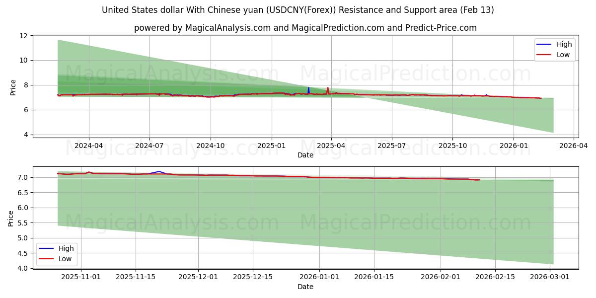  Dólar estadounidense Con yuan chino (USDCNY(Forex)) Support and Resistance area (12 Feb) 