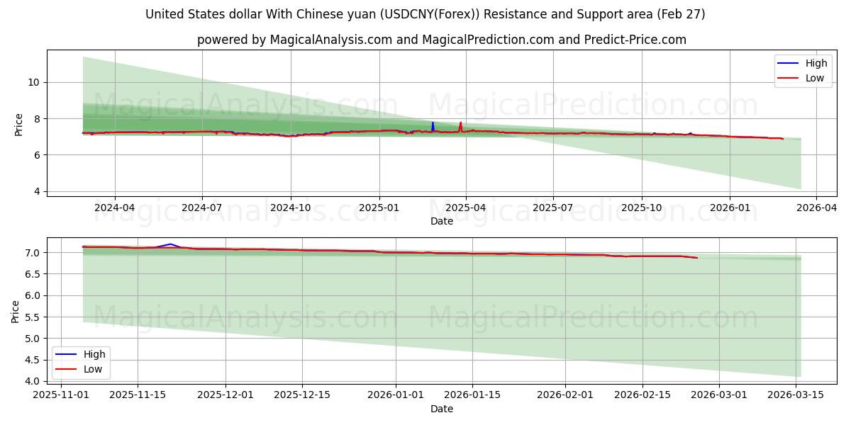  Amerikaanse dollar met Chinese yuan (USDCNY(Forex)) Support and Resistance area (26 Feb) 