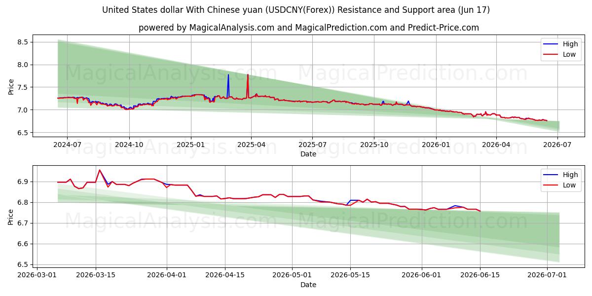  Amerikaanse dollar met Chinese yuan (USDCNY(Forex)) Support and Resistance area (09 Jun) 