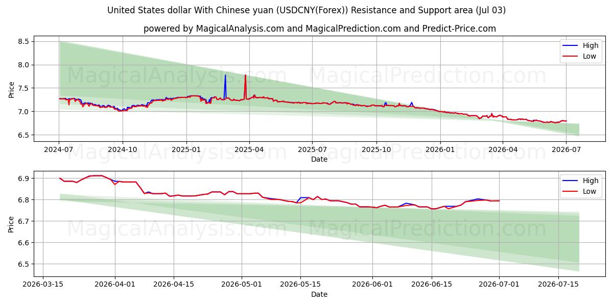  US-Dollar mit chinesischem Yuan (USDCNY(Forex)) Support and Resistance area (02 Jul) 