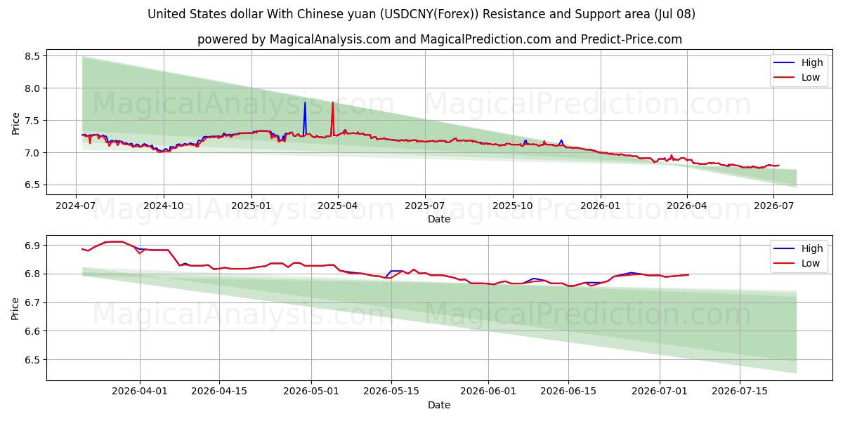  USA dollar med kinesiska yuan (USDCNY(Forex)) Support and Resistance area (07 Jul) 