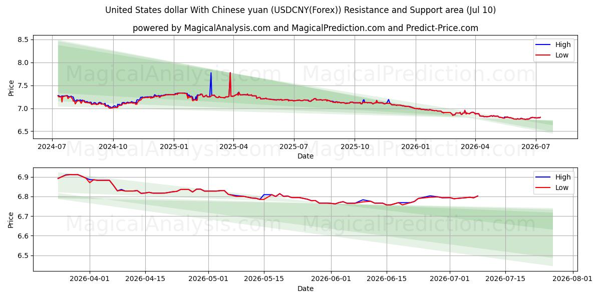  دلار آمریکا با یوان چین (USDCNY(Forex)) Support and Resistance area (09 Jul) 