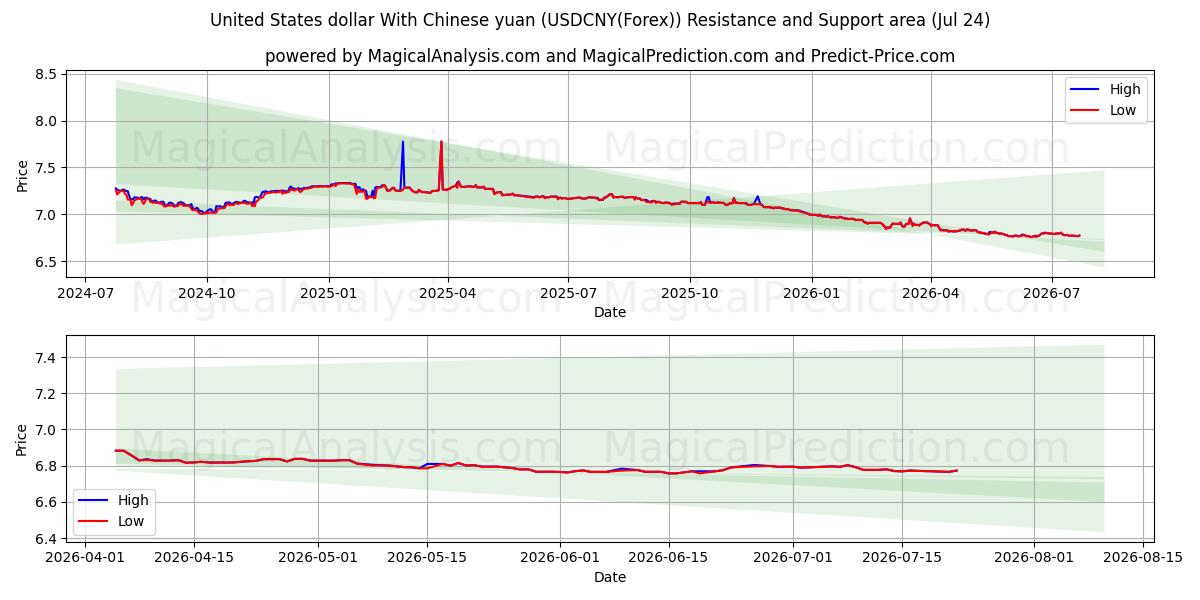 Dólar estadounidense Con yuan chino (USDCNY(Forex)) Support and Resistance area (23 Jul) 