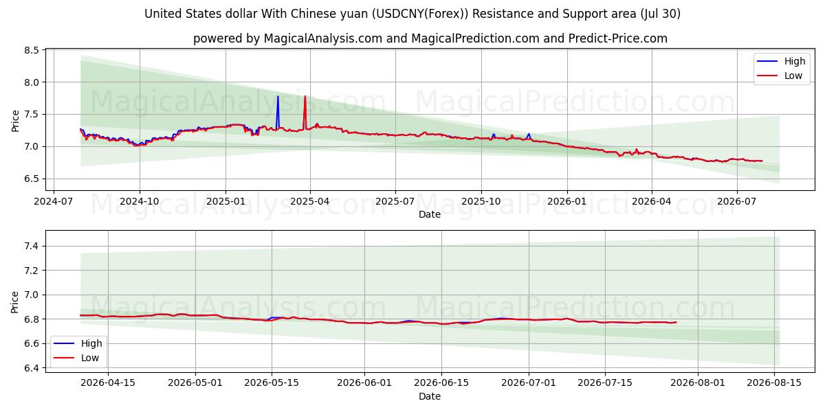  دلار آمریکا با یوان چین (USDCNY(Forex)) Support and Resistance area (29 Jul) 