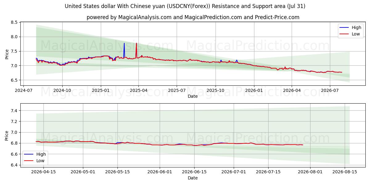  Amerikanske dollar med kinesiske yuan (USDCNY(Forex)) Support and Resistance area (30 Jul) 