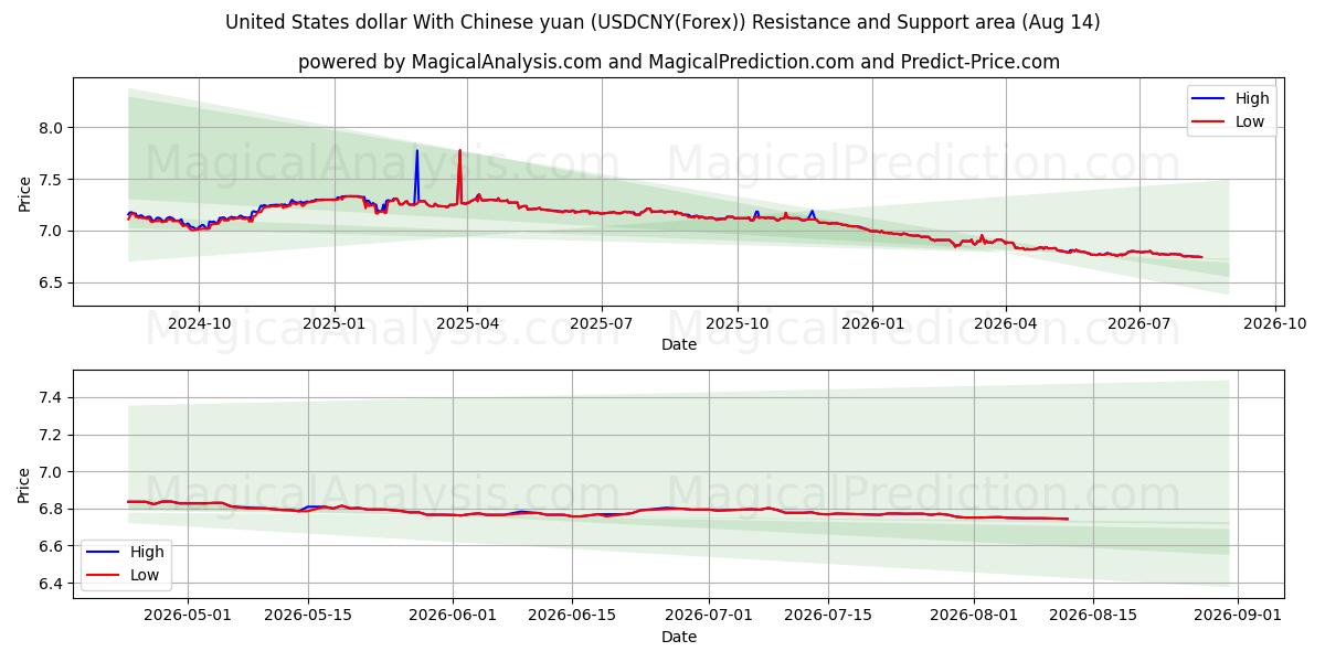  Dólar estadounidense Con yuan chino (USDCNY(Forex)) Support and Resistance area (13 Aug) 