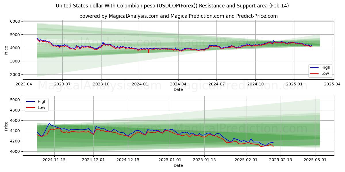  United States dollar With Colombian peso (USDCOP(Forex)) Support and Resistance area (04 Feb) 