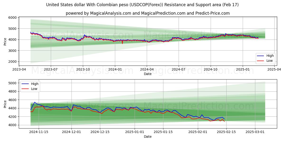  米ドルとコロンビアペソ (USDCOP(Forex)) Support and Resistance area (05 Feb) 