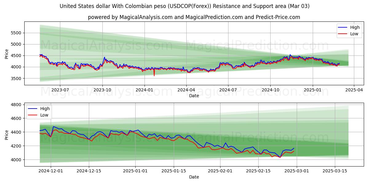  Dólar estadounidense Con peso colombiano (USDCOP(Forex)) Support and Resistance area (03 Mar) 