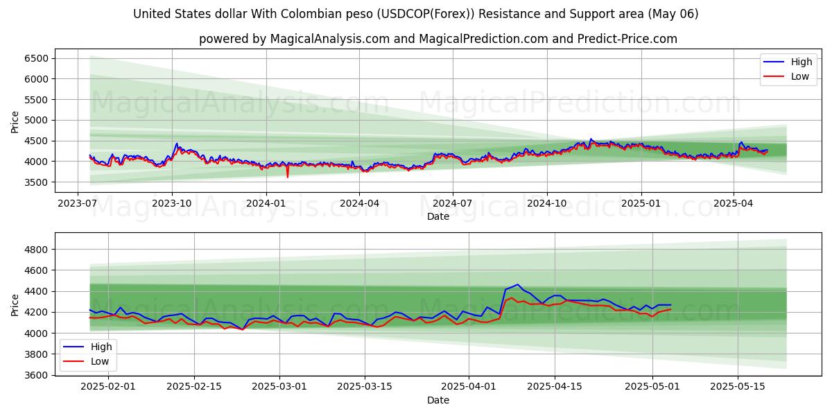  콜롬비아 페소와 미국 달러 (USDCOP(Forex)) Support and Resistance area (06 May) 
