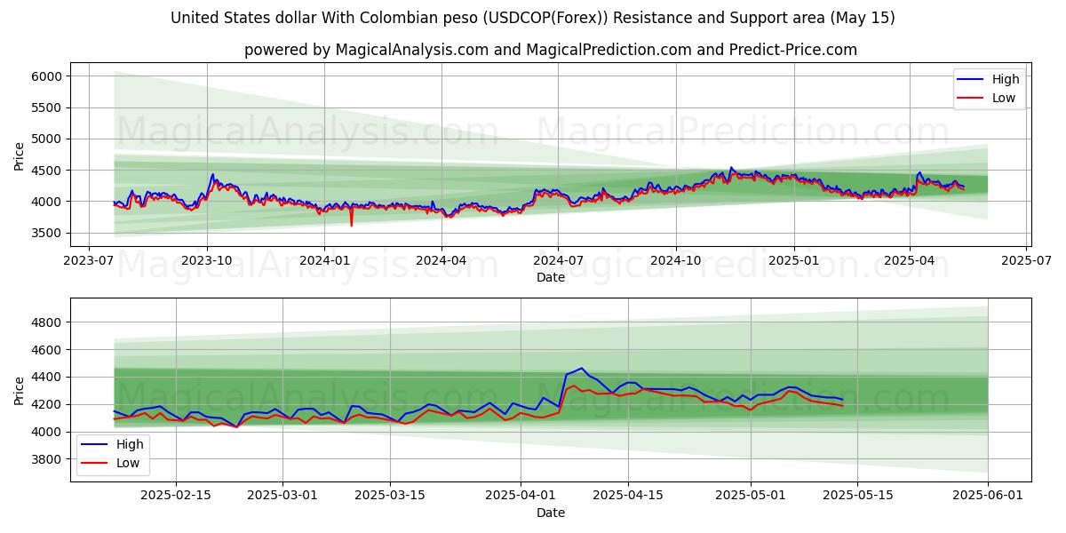  United States dollar With Colombian peso (USDCOP(Forex)) Support and Resistance area (15 May) 