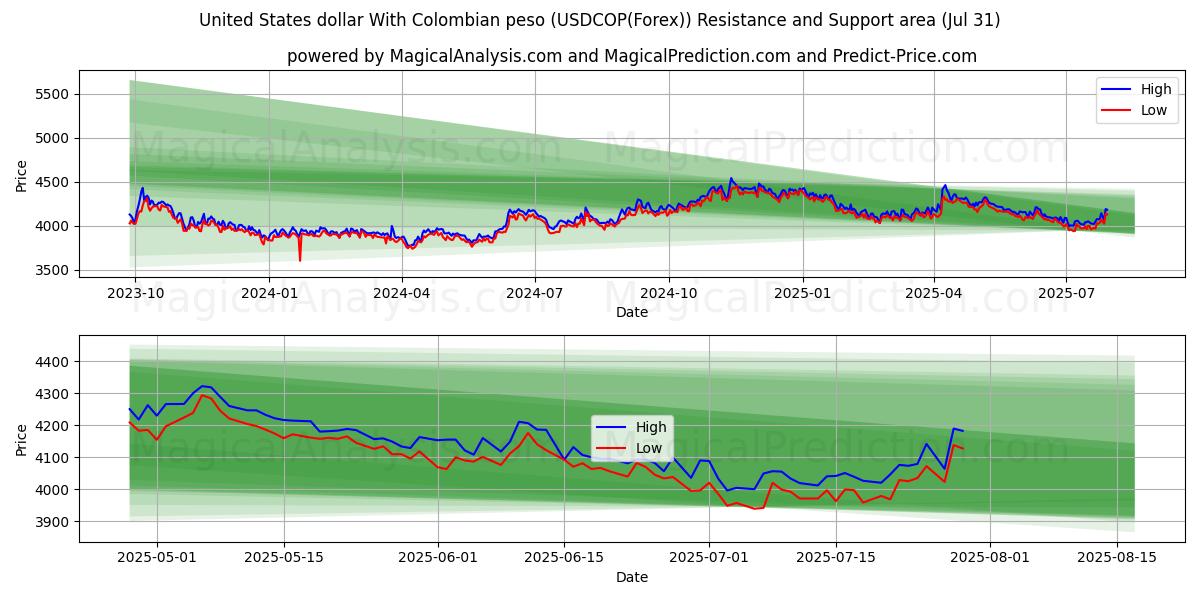  United States dollar With Colombian peso (USDCOP(Forex)) Support and Resistance area (29 Jul) 