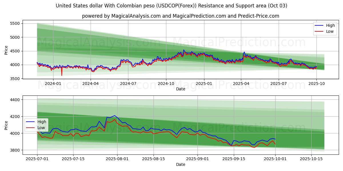  美元 与 哥伦比亚比索 (USDCOP(Forex)) Support and Resistance area (02 Oct) 