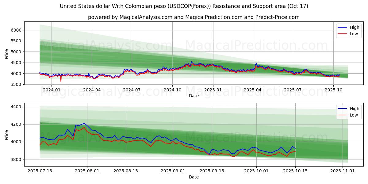 USA dollar med colombianska peso (USDCOP(Forex)) Support and Resistance area (16 Oct) USA dollar med colombianska peso (USDCOP(Forex)) Support and Resistance area (16 Oct)